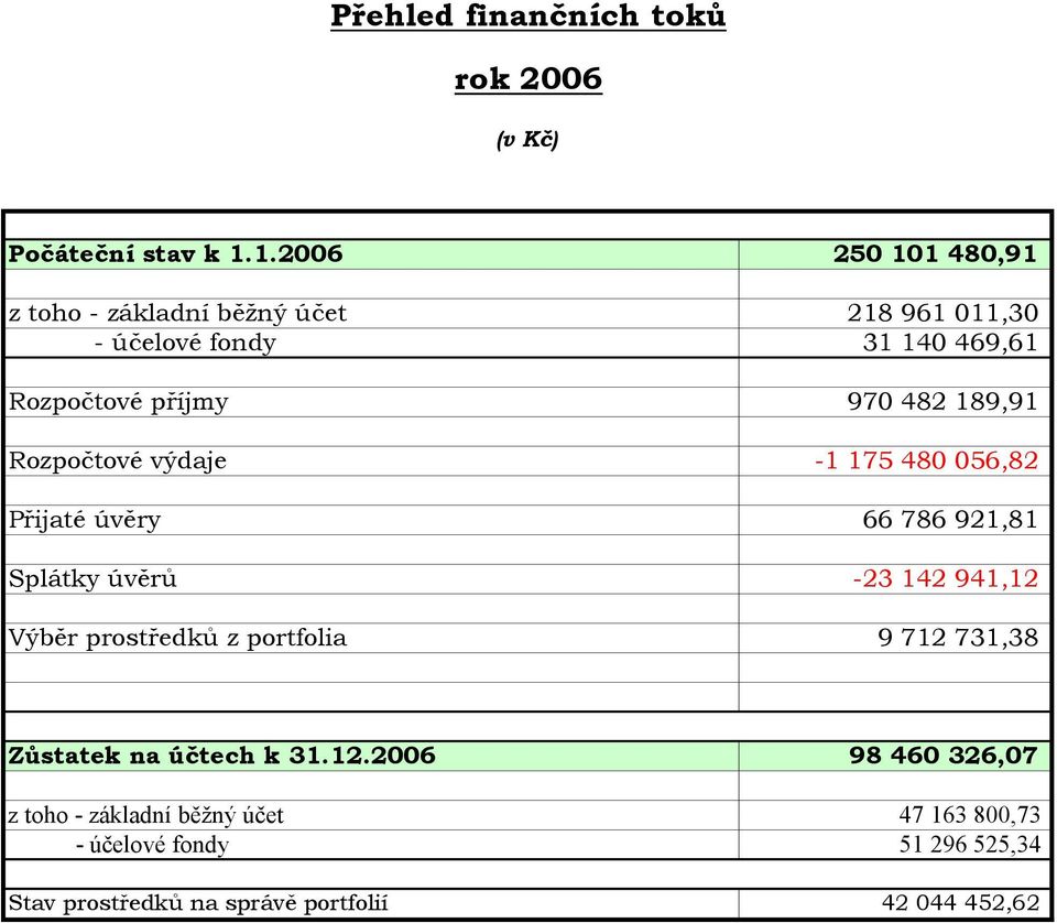 189,91 Rozpočtové výdaje -1 175 480 056,82 Přijaté úvěry 66 786 921,81 Splátky úvěrů -23 142 941,12 Výběr prostředků z