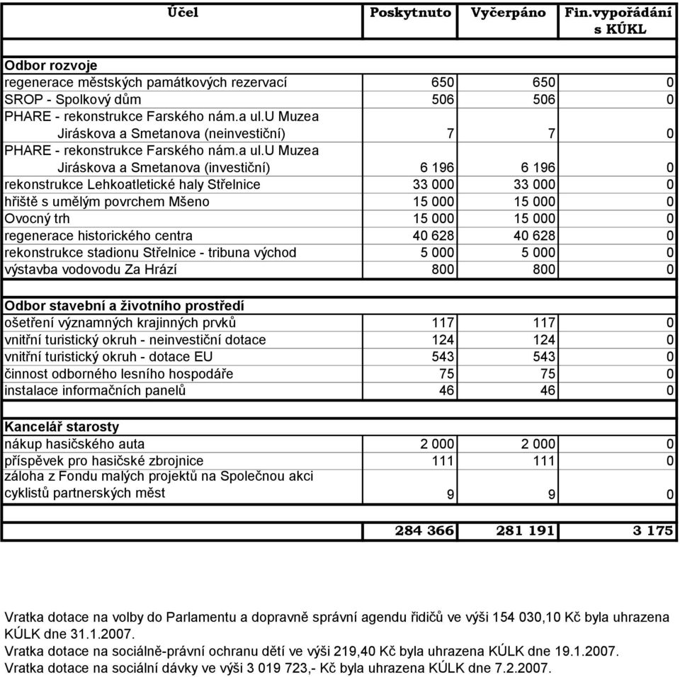 u Muzea Jiráskova a Smetanova (investiční) 6 196 6 196 0 rekonstrukce Lehkoatletické haly Střelnice 33 000 33 000 0 hřiště s umělým povrchem Mšeno 15 000 15 000 0 Ovocný trh 15 000 15 000 0