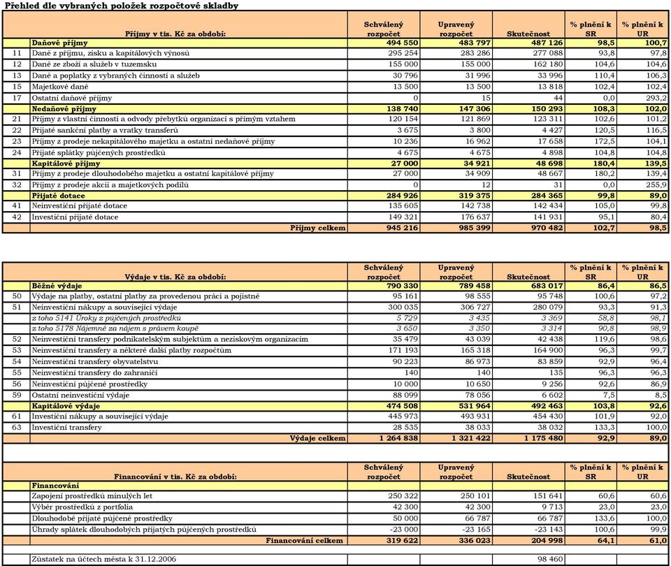 služeb v tuzemsku 155 000 155 000 162 180 104,6 104,6 13 Daně a poplatky z vybraných činností a služeb 30 796 31 996 33 996 110,4 106,3 15 Majetkové daně 13 500 13 500 13 818 102,4 102,4 17 Ostatní