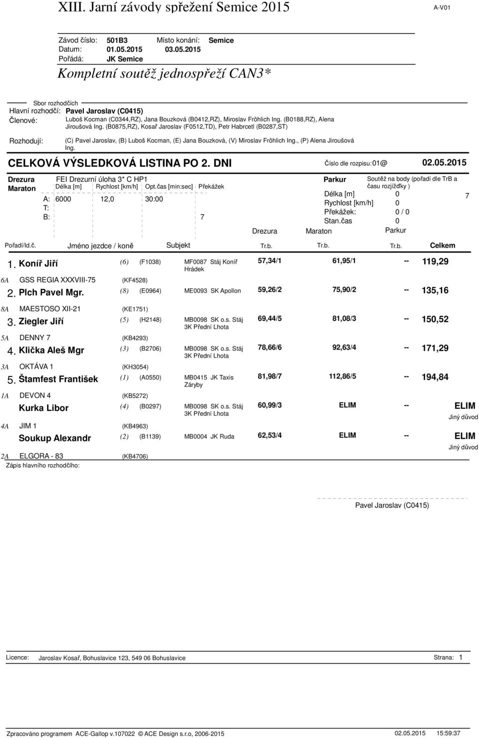 2015 Drezura FEI Drezurní úloha 3* C HP1 Soutěž na body (pořadí dle TrB a 7 1. Koníř Jiří (6) (F1038) MF0087 Stáj Koníř Hrádek 6A GSS REGIA XXXVIII-75 (KF4528) 2. Plch Pavel Mgr.