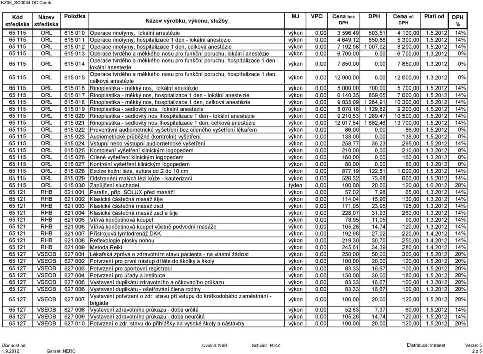 3.2012 0 65 115 ORL 615 014 Operace tvrdého a měkkého nosu pro funkční poruchu, hospitalizace 1 den - lokální anestezie výkon 0,00 7 850,00 0,00 7 850,00 1.3.2012 0 65 115 ORL 615 015 Operace tvrdého a měkkého nosu pro funkční poruchu, hospitalizace 1 den, celková anestézie výkon 0,00 12 000,00 0,00 12 000,00 1.