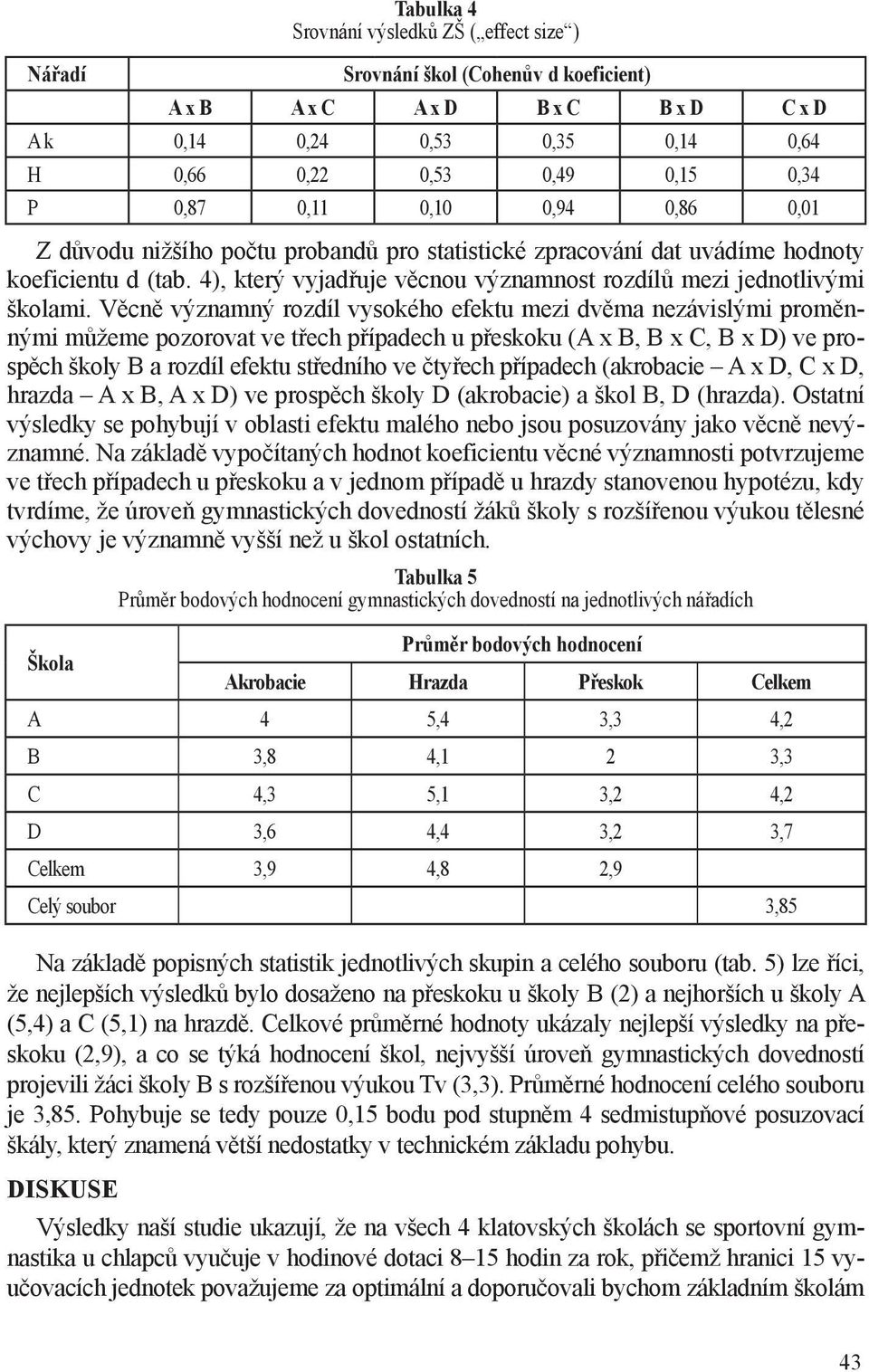 Věcně významný rozdíl vysokého efektu mezi dvěma nezávislými proměnnými můžeme pozorovat ve třech případech u přeskoku (A x B, B x C, B x D) ve prospěch školy B a rozdíl efektu středního ve čtyřech