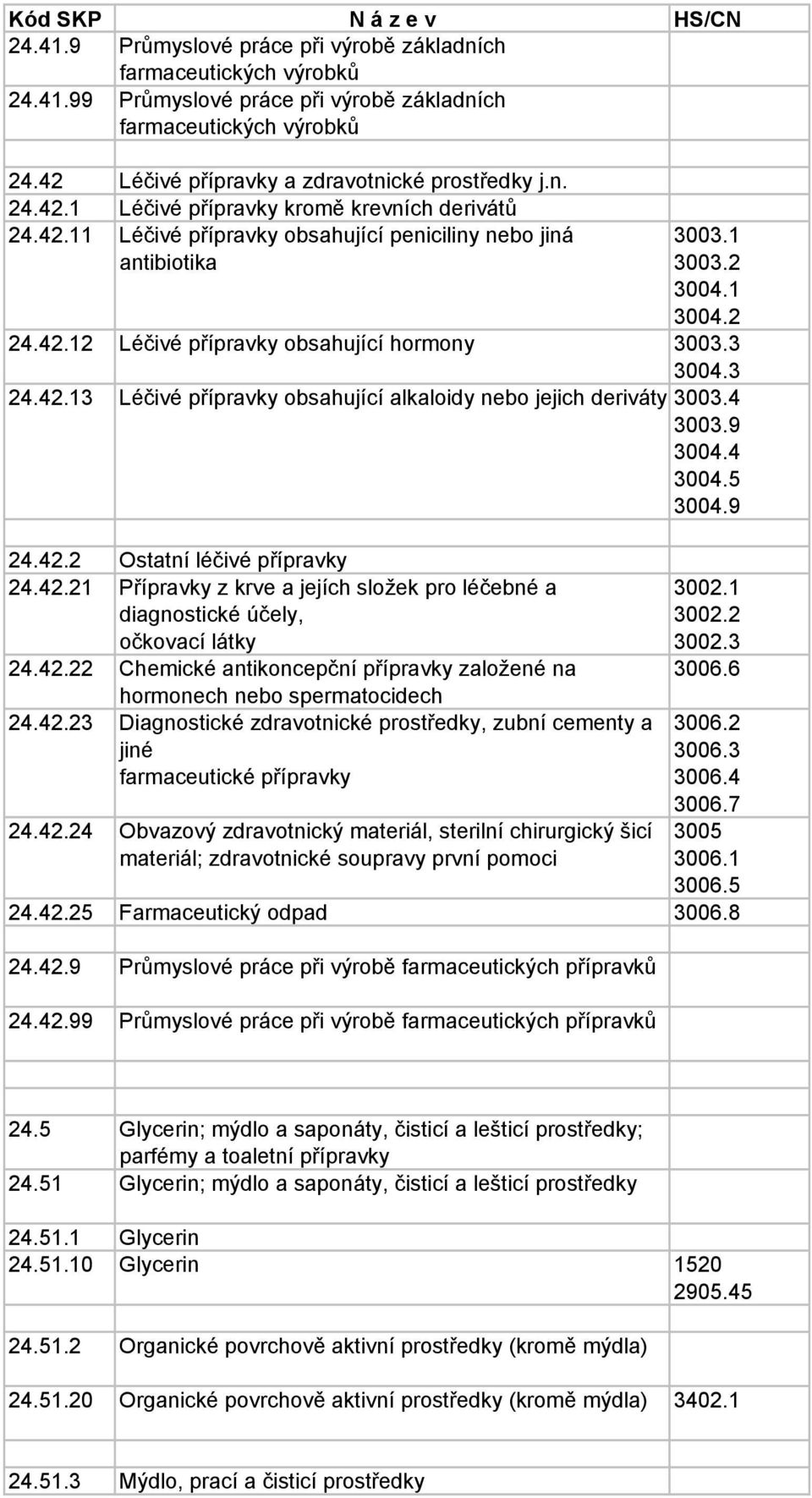 4 3003.9 3004.4 3004.5 3004.9 24.42.2 Ostatní léčivé přípravky 24.42.21 Přípravky z krve a jejích složek pro léčebné a diagnostické účely, očkovací látky 24.42.22 Chemické antikoncepční přípravky založené na hormonech nebo spermatocidech 24.