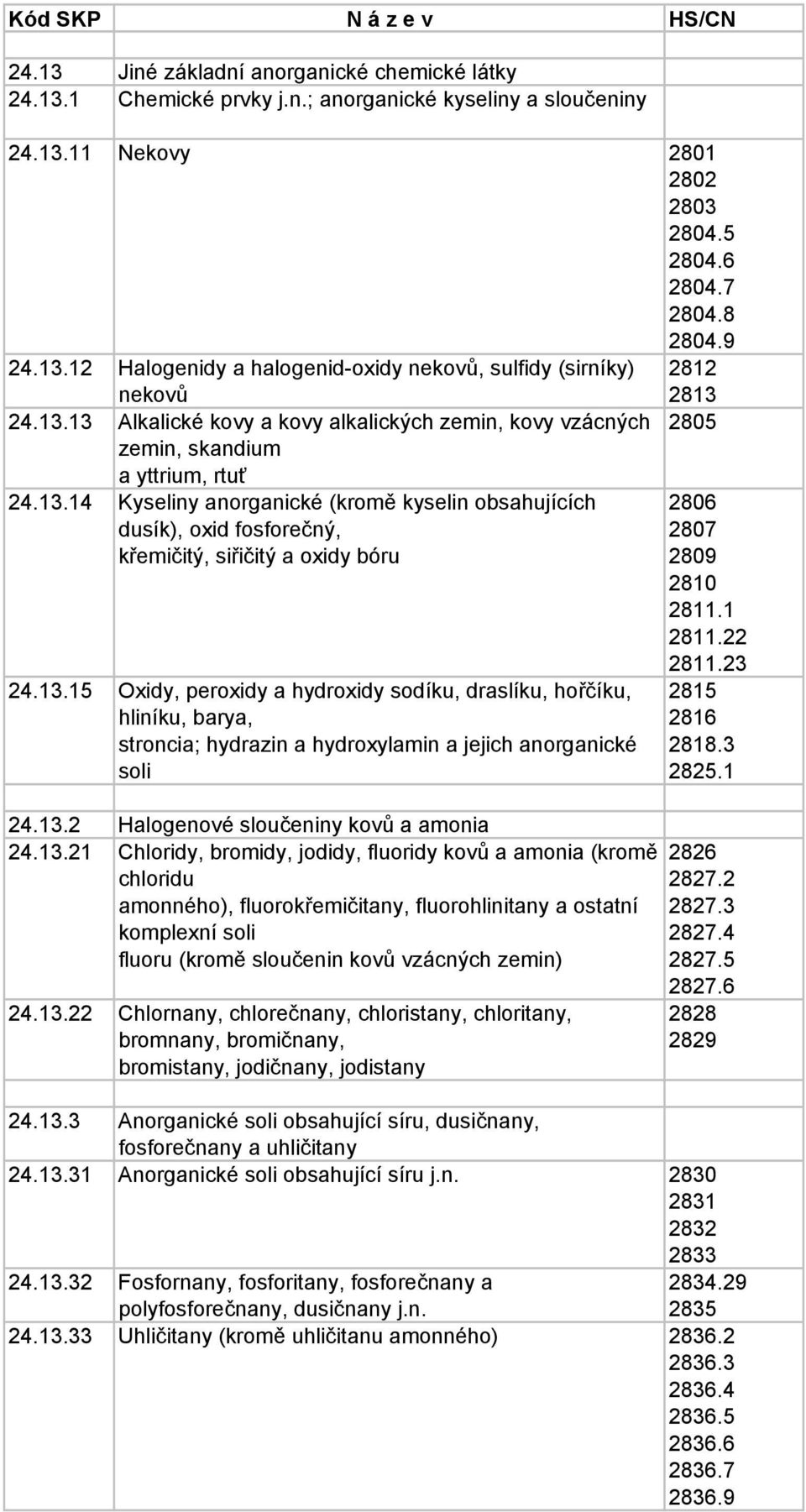 13.15 Oxidy, peroxidy a hydroxidy sodíku, draslíku, hořčíku, hliníku, barya, stroncia; hydrazin a hydroxylamin a jejich anorganické soli 24.13.2 Halogenové sloučeniny kovů a amonia 24.13.21 Chloridy, bromidy, jodidy, fluoridy kovů a amonia (kromě chloridu amonného), fluorokřemičitany, fluorohlinitany a ostatní komplexní soli fluoru (kromě sloučenin kovů vzácných zemin) 24.