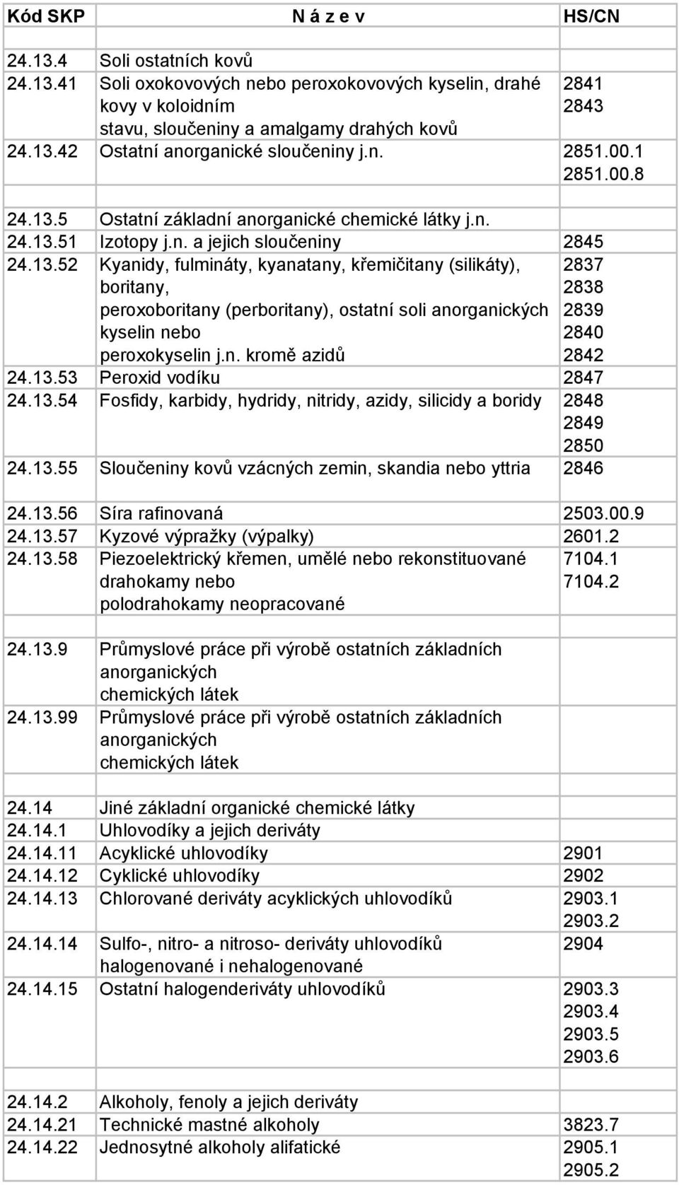 n. kromě azidů 2837 2838 2839 2840 2842 24.13.53 Peroxid vodíku 2847 24.13.54 Fosfidy, karbidy, hydridy, nitridy, azidy, silicidy a boridy 2848 2849 2850 24.13.55 Sloučeniny kovů vzácných zemin, skandia nebo yttria 2846 24.