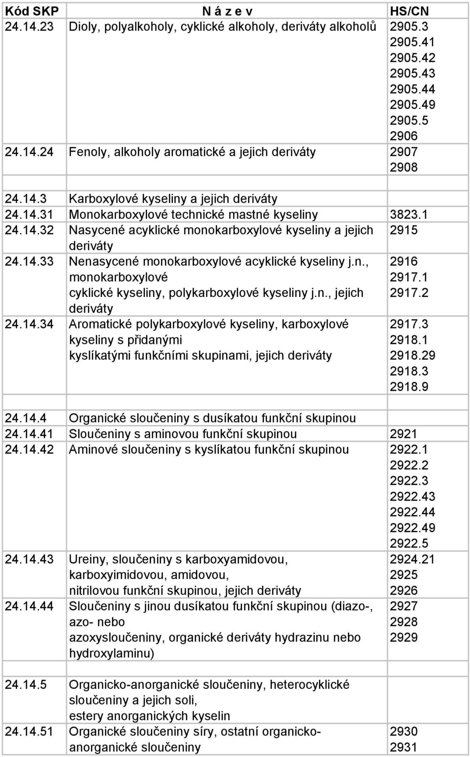 n., jejich deriváty 2916 2917.1 2917.2 24.14.34 Aromatické polykarboxylové kyseliny, karboxylové kyseliny s přidanými kyslíkatými funkčními skupinami, jejich deriváty 2917.3 2918.1 2918.29 2918.