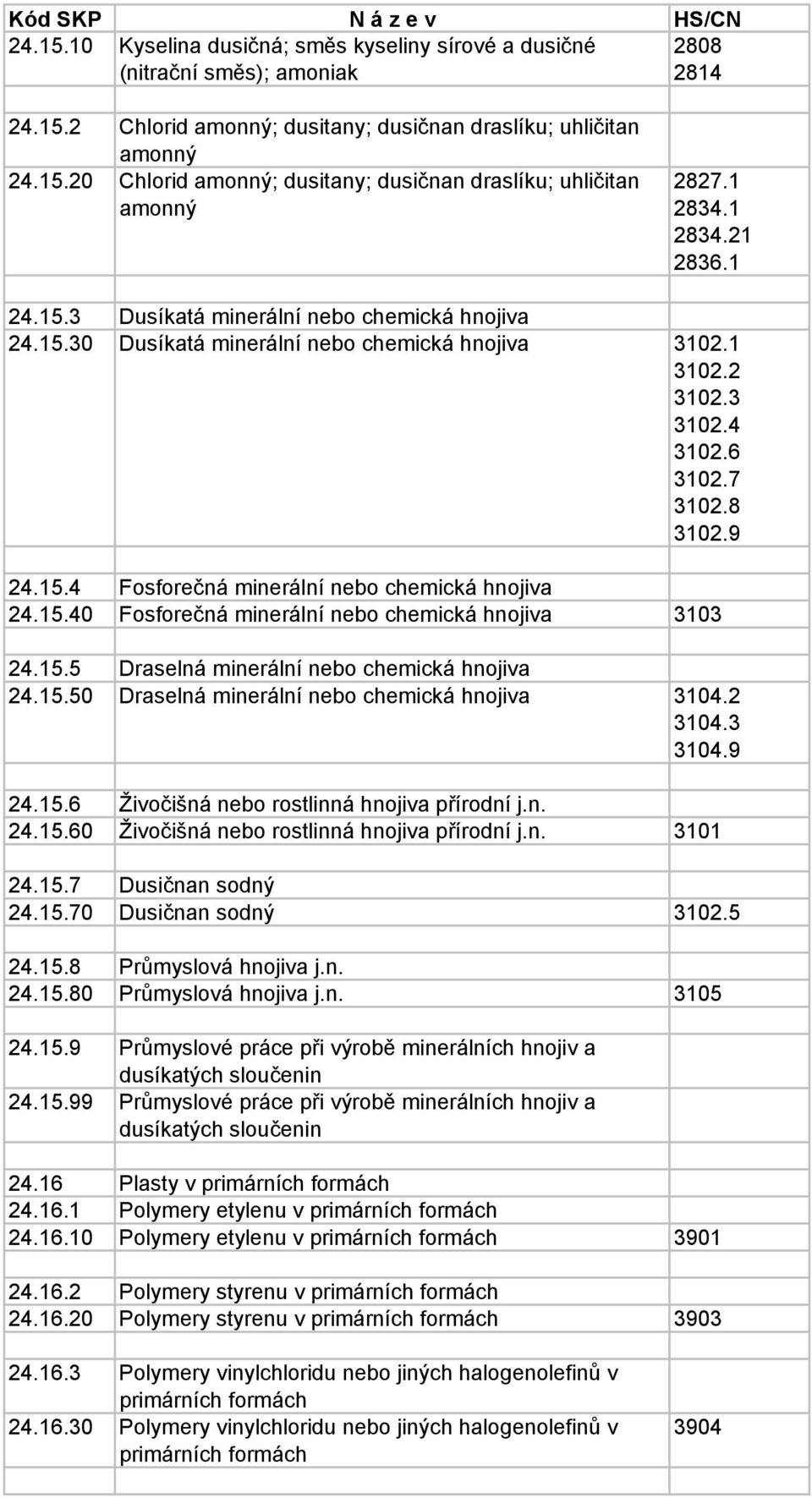 15.40 Fosforečná minerální nebo chemická hnojiva 3103 24.15.5 Draselná minerální nebo chemická hnojiva 24.15.50 Draselná minerální nebo chemická hnojiva 3104.2 3104.3 3104.9 24.15.6 Živočišná nebo rostlinná hnojiva přírodní j.