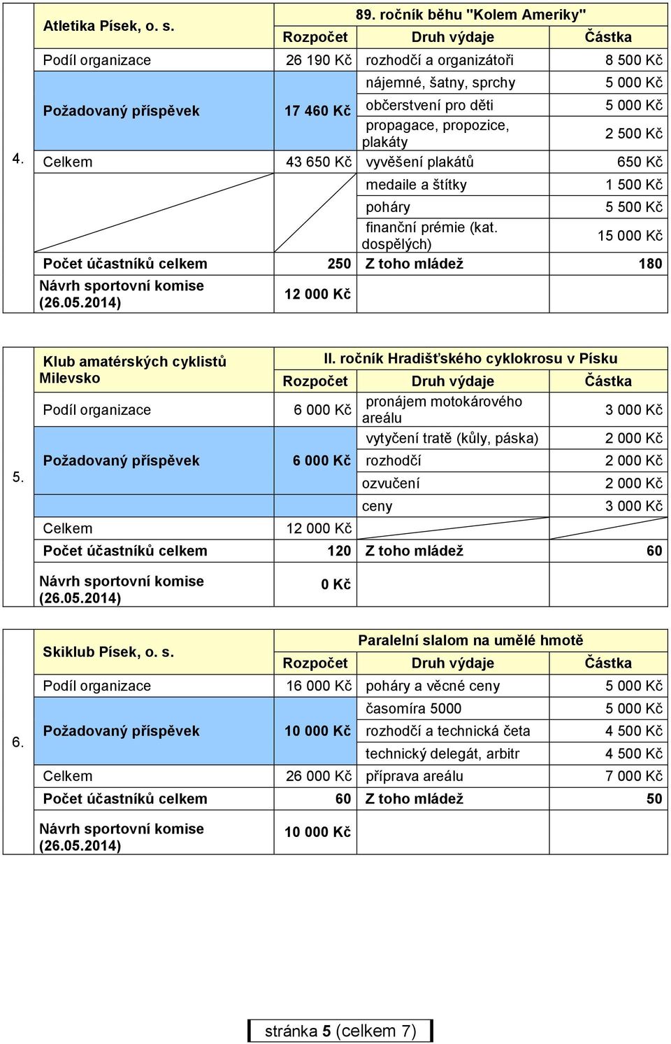 poháry 5 500 Kč finanční prémie (kat. dospělých) 1 Počet účastníků celkem 250 Z toho mládež 180 12 000 Kč 5. Klub amatérských cyklistů Milevsko II.