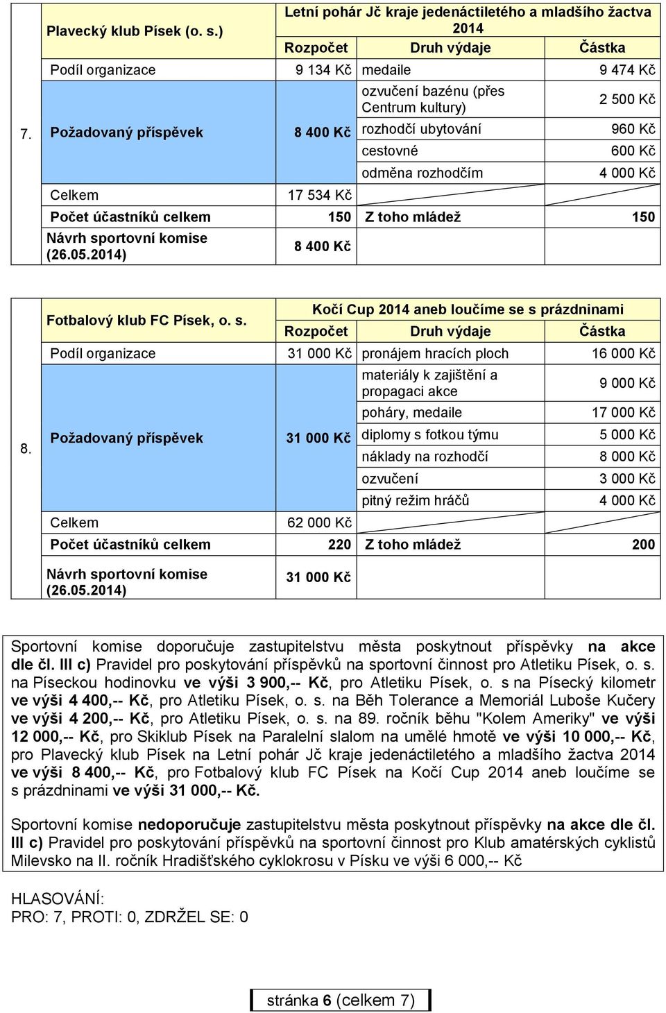 600 Kč 4 000 Kč Počet účastníků celkem 150 Z toho mládež 150 8 400 Kč 8. Fotbalový klub FC Písek, o. s.