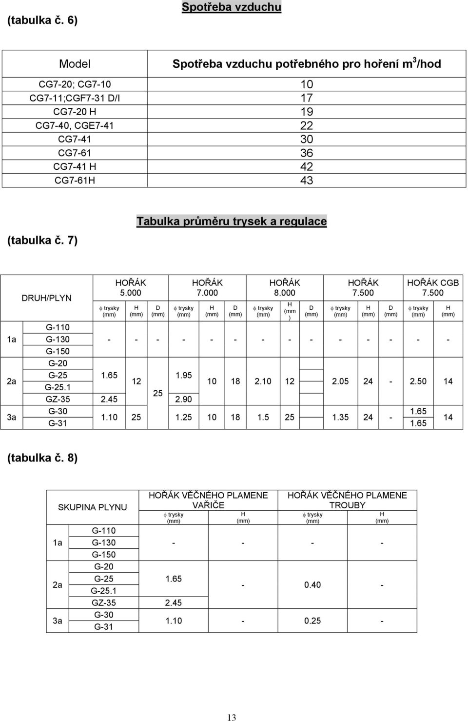 Tabulka průměru trysek a regulace 1a 2a 3a DRUH/PLYN trysky HOŘÁK 5.000 H D trysky HOŘÁK 7.000 H D trysky HOŘÁK 8.000 H (mm ) D trysky HOŘÁK 7.500 H D HOŘÁK CGB 7.