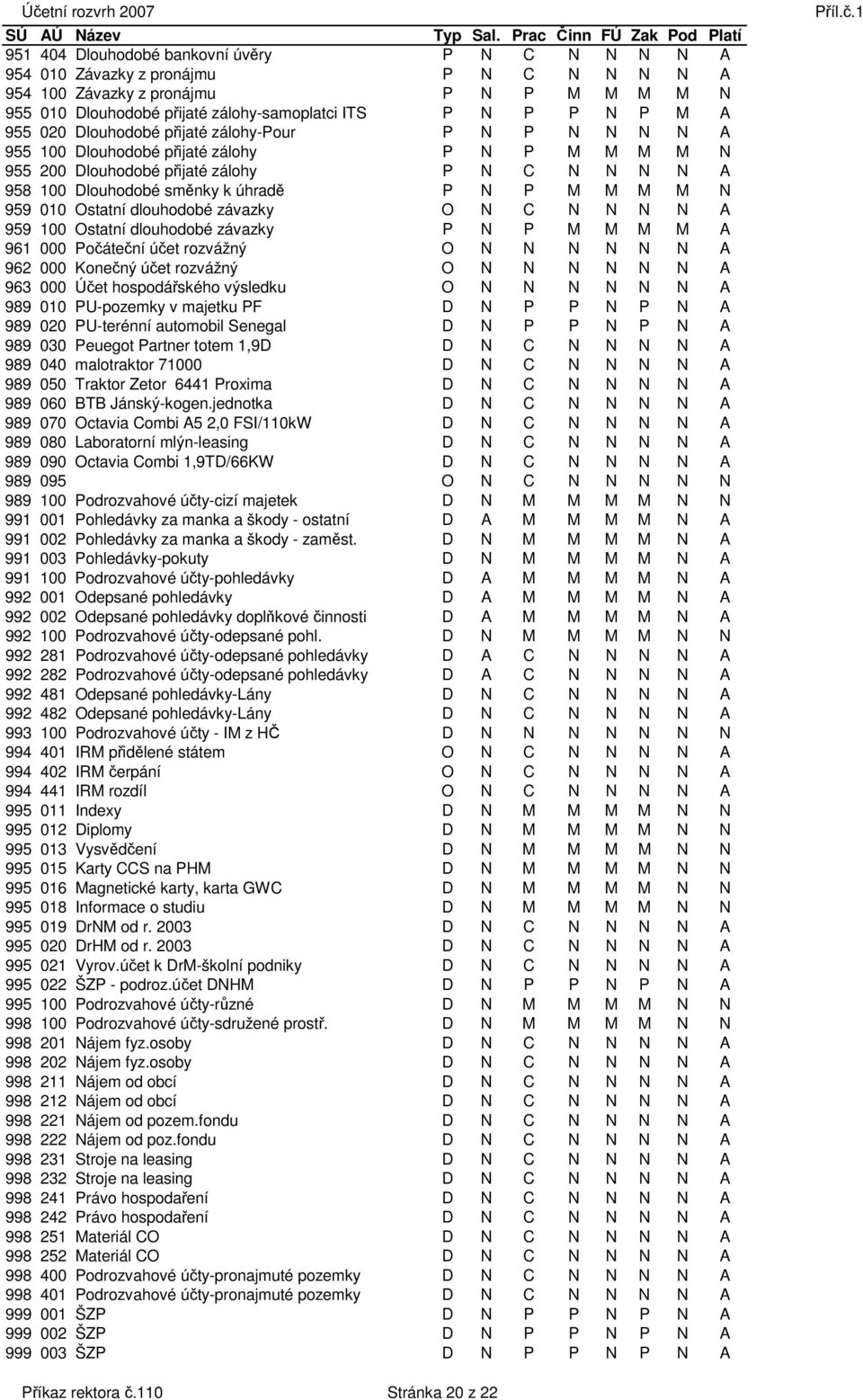 M M M N 959 010 Ostatní dlouhodobé závazky O N C N N N N A 959 100 Ostatní dlouhodobé závazky P N P M M M M A 961 000 Počáteční účet rozvážný O N N N N N N A 962 000 Konečný účet rozvážný O N N N N N