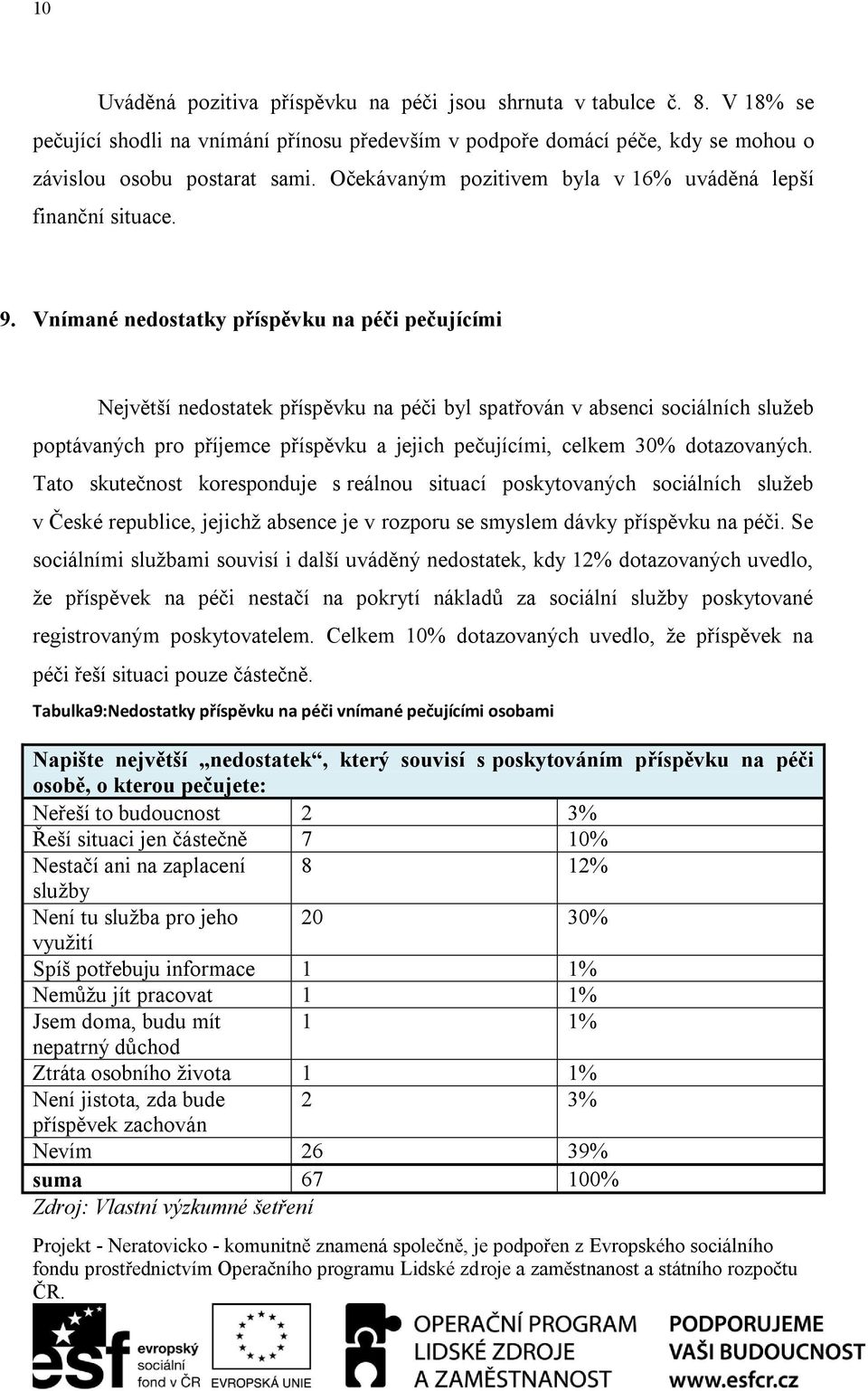 Vnímané nedostatky příspěvku na péči pečujícími Největší nedostatek příspěvku na péči byl spatřován v absenci sociálních služeb poptávaných pro příjemce příspěvku a jejich pečujícími, celkem 30%