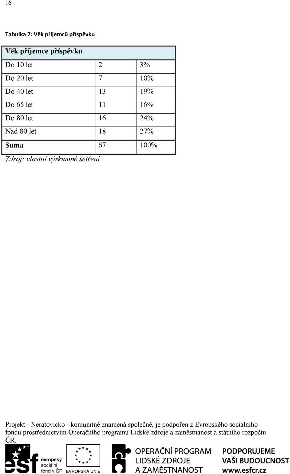 13 19% Do 65 let 11 16% Do 80 let 16 24% Nad 80