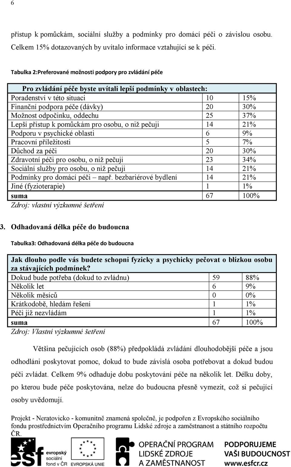 odpočinku, oddechu 25 37% Lepší přístup k pomůckám pro osobu, o niž pečuji 14 21% Podporu v psychické oblasti 6 9% Pracovní příležitosti 5 7% Důchod za péči 20 30% Zdravotní péči pro osobu, o niž