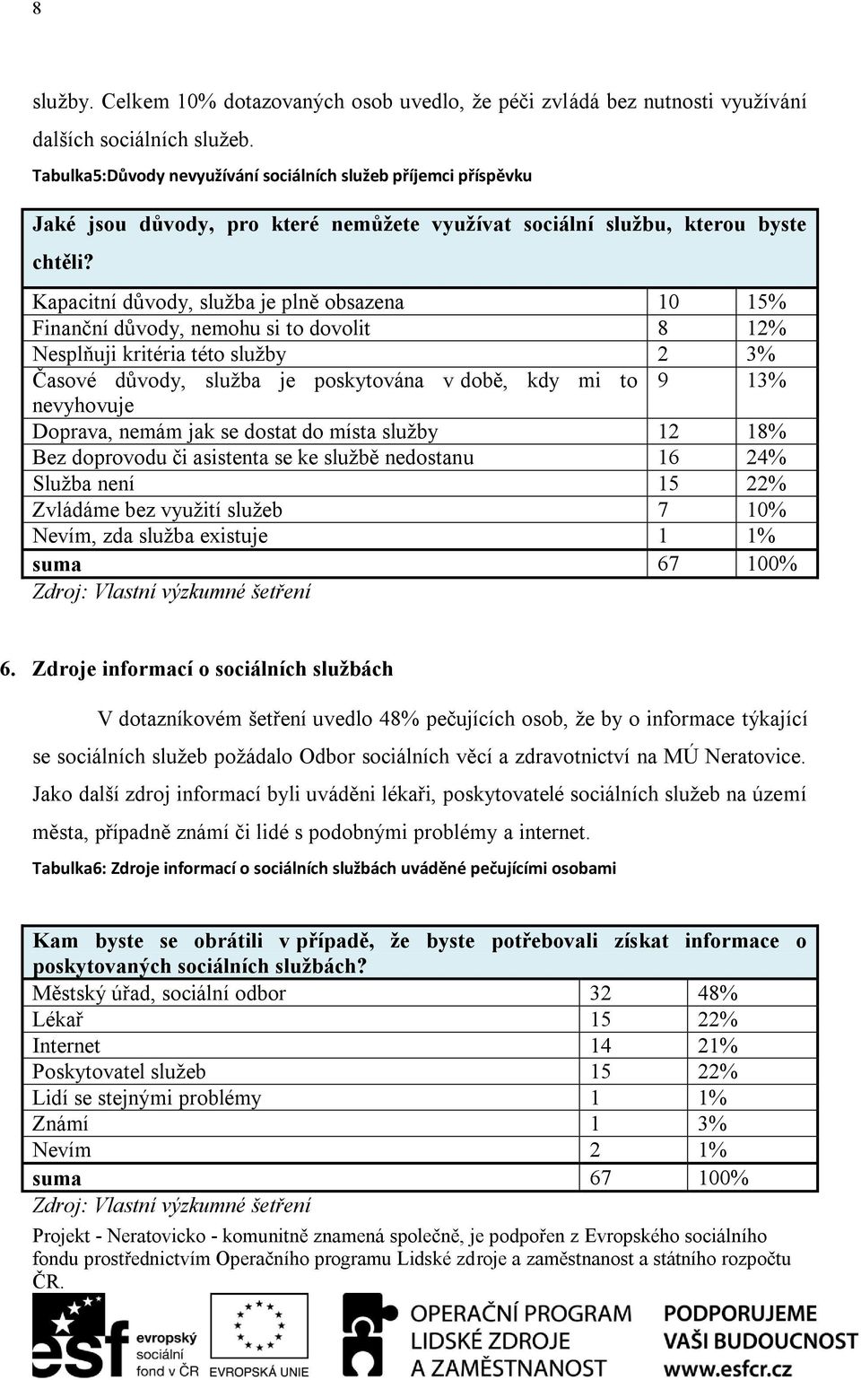 Kapacitní důvody, služba je plně obsazena 10 15% Finanční důvody, nemohu si to dovolit 8 12% Nesplňuji kritéria této služby 2 3% Časové důvody, služba je poskytována v době, kdy mi to 9 13%