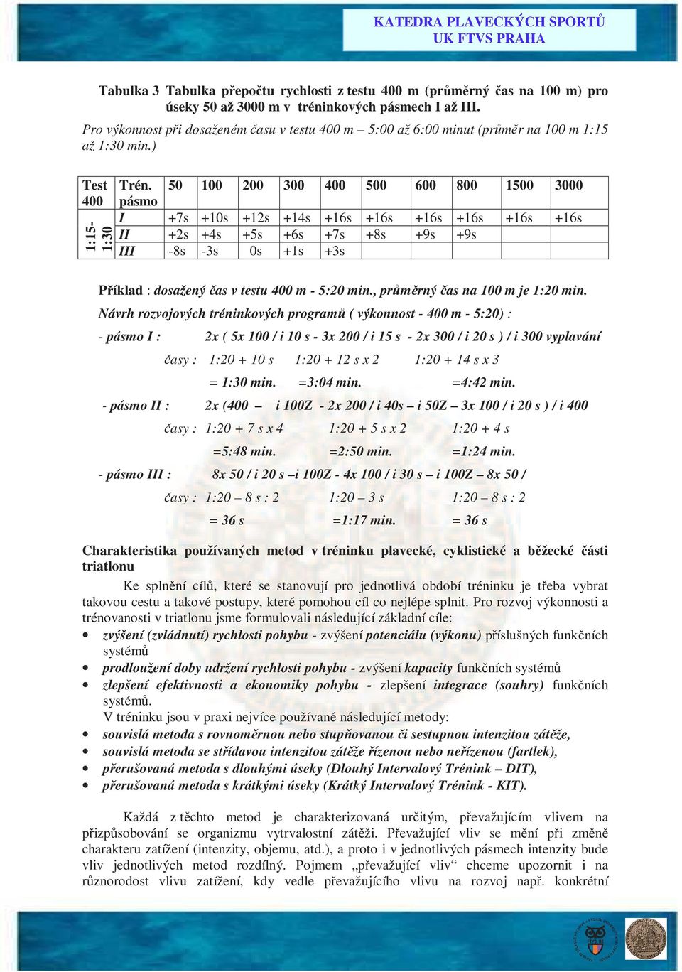 50 100 200 300 400 500 600 800 1500 3000 pásmo I +7s +10s +12s +14s +16s +16s +16s +16s +16s +16s II +2s +4s +5s +6s +7s +8s +9s +9s III -8s -3s 0s +1s +3s Příklad : dosažený čas v testu 400 m - 5:20