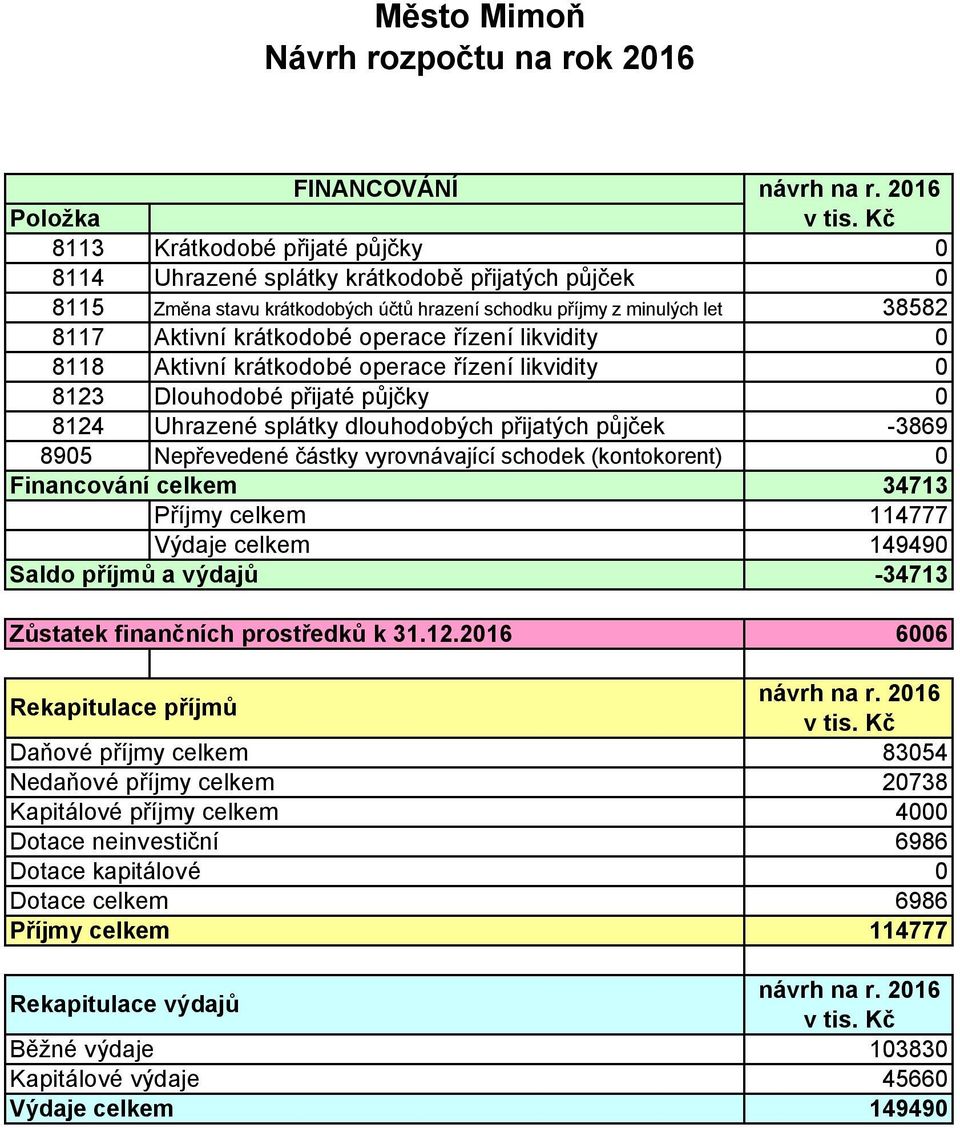 přijatých půjček -3869 8905 Nepřevedené částky vyrovnávající schodek (kontokorent) 0 Financování celkem 34713 Příjmy celkem 114777 Výdaje celkem Saldo příjmů a výdajů 149490-34713 Zůstatek finančních