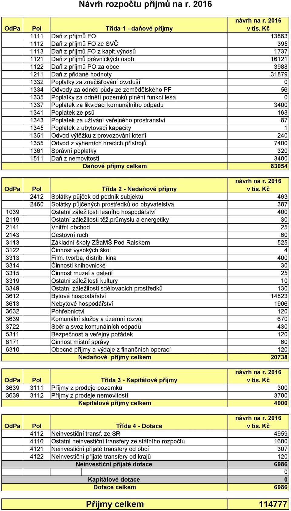 zemědělského PF 56 1335 Poplatky za odnětí pozemků plnění funkcí lesa 0 1337 Poplatek za likvidaci komunálního odpadu 3400 1341 Poplatek ze psů 168 1343 Poplatek za užívání veřejného prostranství 87