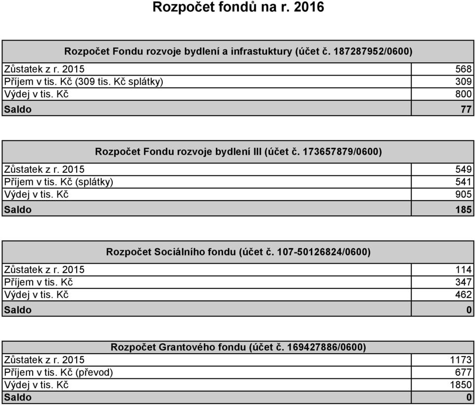 173657879/0600) Zůstatek z r. 2015 549 Příjem (splátky) 541 Výdej 905 Saldo 185 Rozpočet Sociálního fondu (účet č.