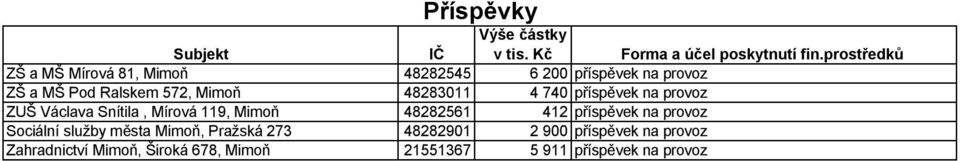 48283011 4 740 příspěvek na provoz ZUŠ Václava Snítila, Mírová 119, Mimoň 48282561 412 příspěvek na