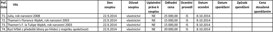 Thamen's F. la Tulipe WpbA, rok narození 2003 22.9.2014 vlastnictví NE 15000,00 IS 8.10.