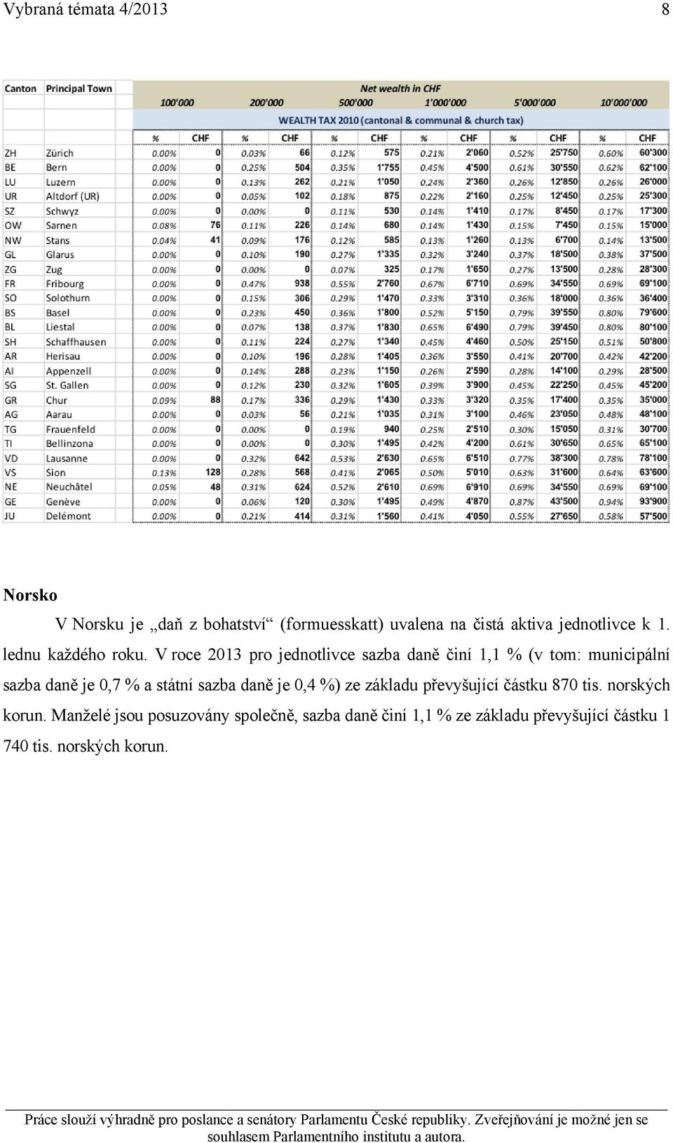 V roce 2013 pro jednotlivce sazba daně činí 1,1 % (v tom: municipální sazba daně je 0,7 % a státní sazba