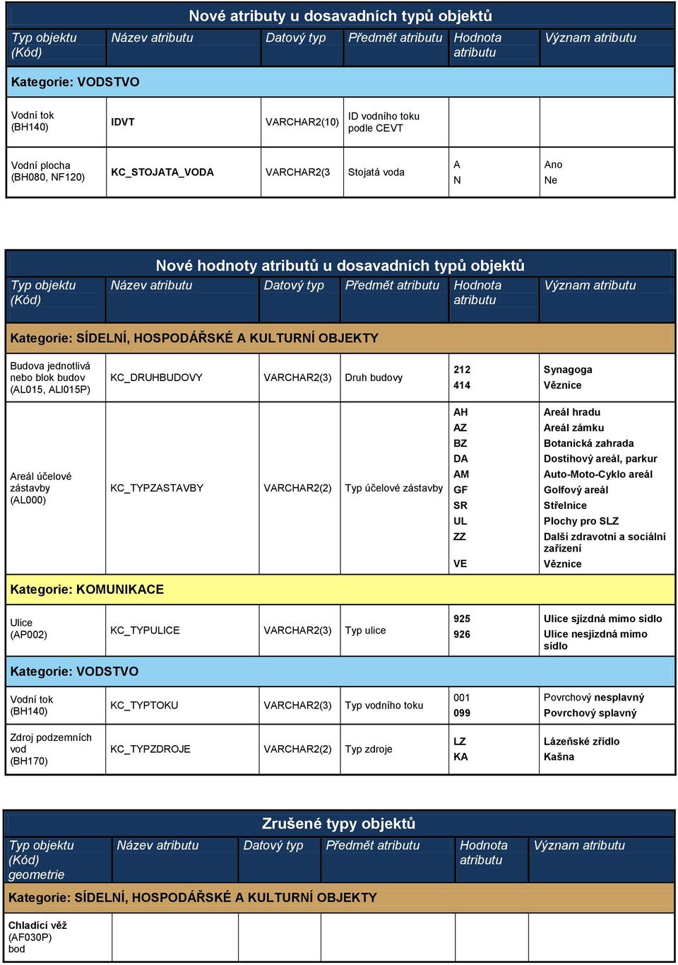 hradu Z reál zámku BZ Botanická zahrada D Dostihový areál, parkur reál účelové zástavby (L000) KC_TYPZSTVBY VRCHR2(2) Typ účelové zástavby M GF SR uto-moto-cyklo areál Golfový areál Střelnice UL