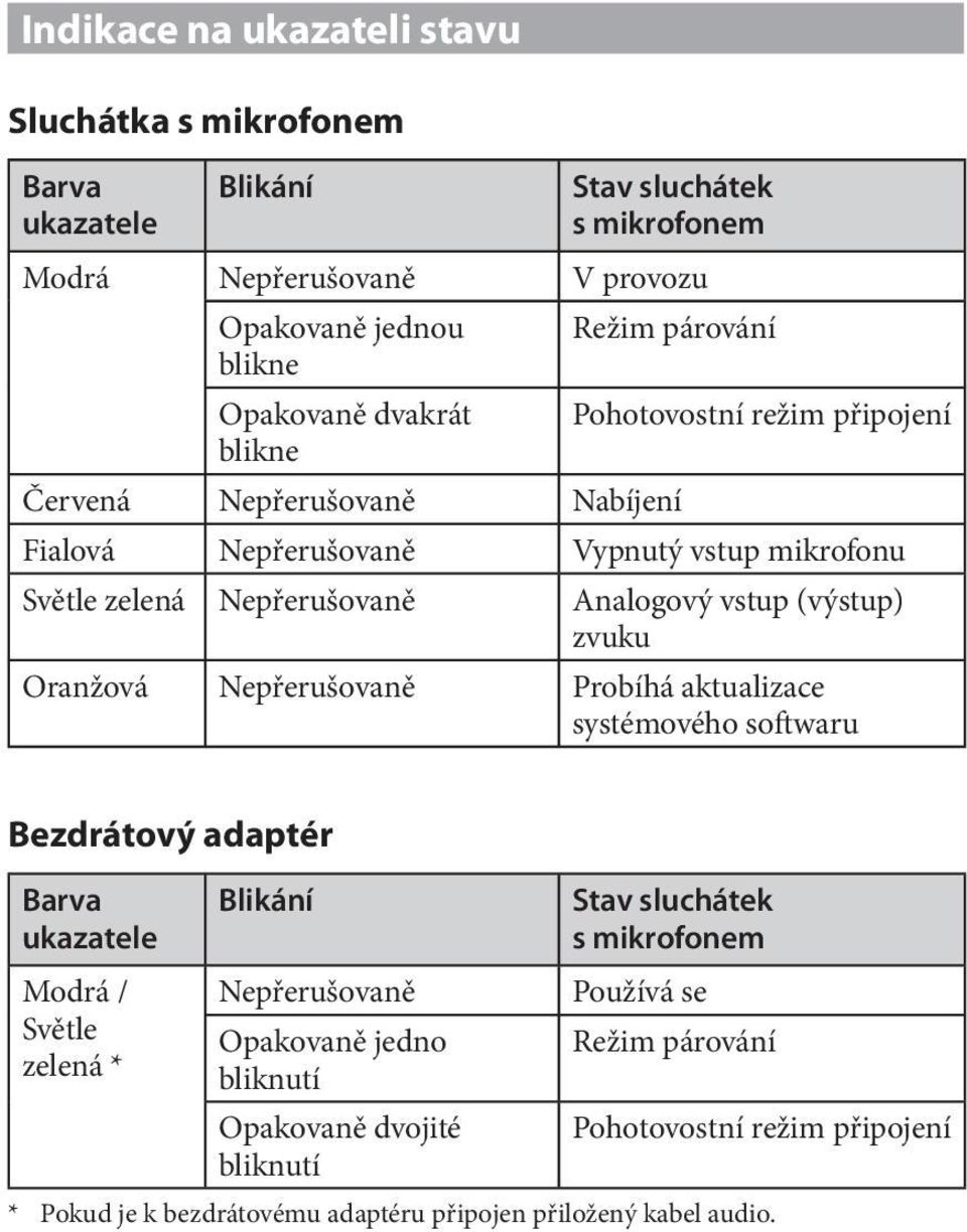 (výstup) zvuku Oranžová Nepřerušovaně Probíhá aktualizace systémového softwaru Bezdrátový adaptér Barva ukazatele Modrá / Světle zelená * Blikání Stav sluchátek s mikrofonem