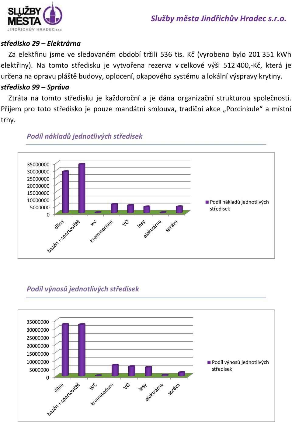 středisko 99 Správa Ztráta na tomto středisku je každoroční a je dána organizační strukturou společnosti. Příjem pro toto středisko je pouze mandátní smlouva, tradiční akce Porcinkule a místní trhy.