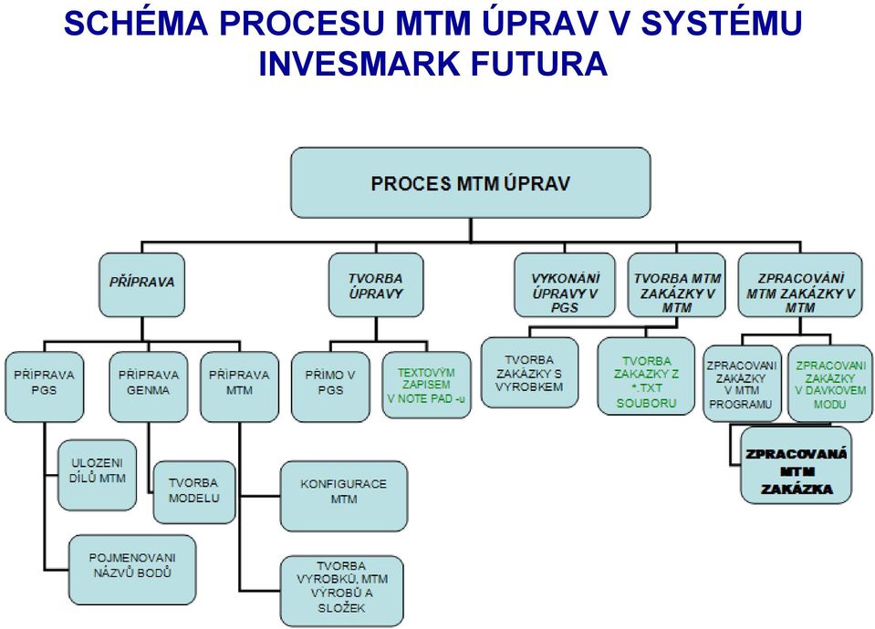 ÚPRAV V