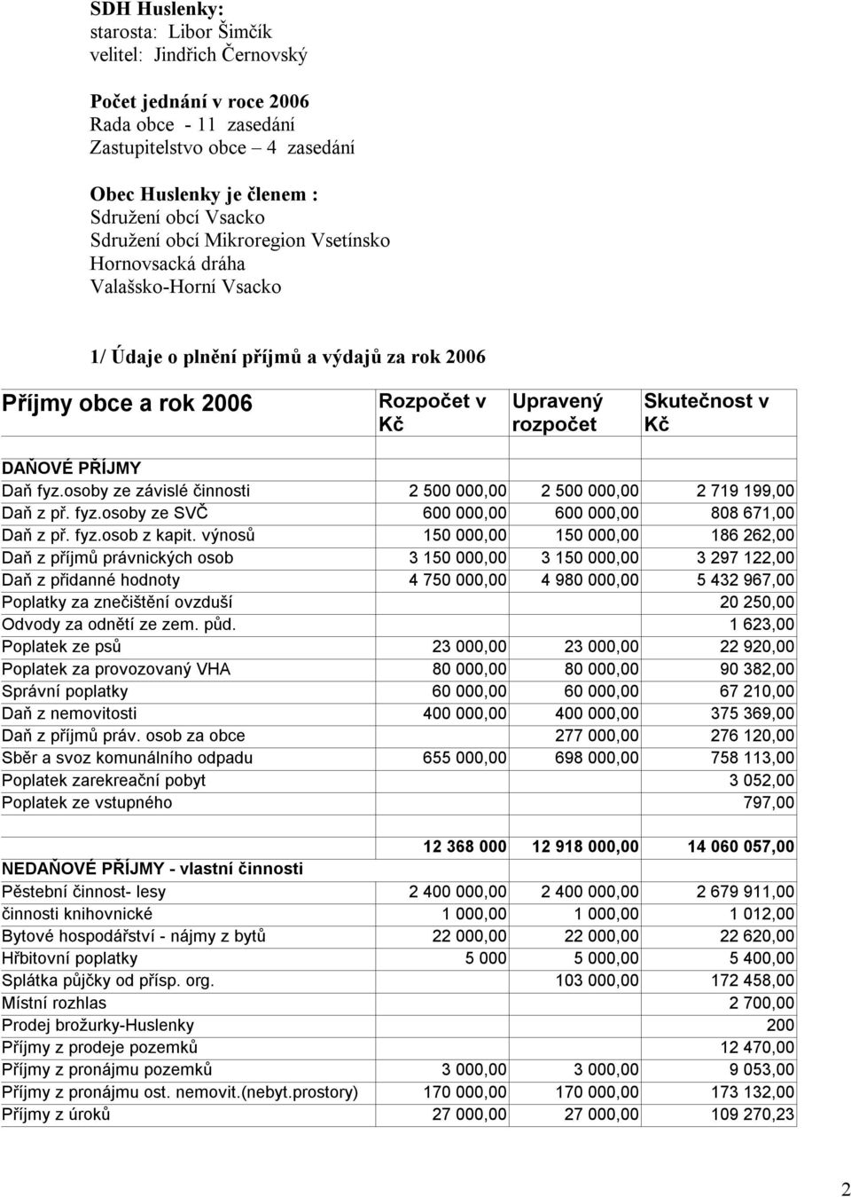 PŘÍJMY Daň fyz.osoby ze závislé činnosti 2 500 000,00 2 500 000,00 2 719 199,00 Daň z př. fyz.osoby ze SVČ 600 000,00 600 000,00 808 671,00 Daň z př. fyz.osob z kapit.