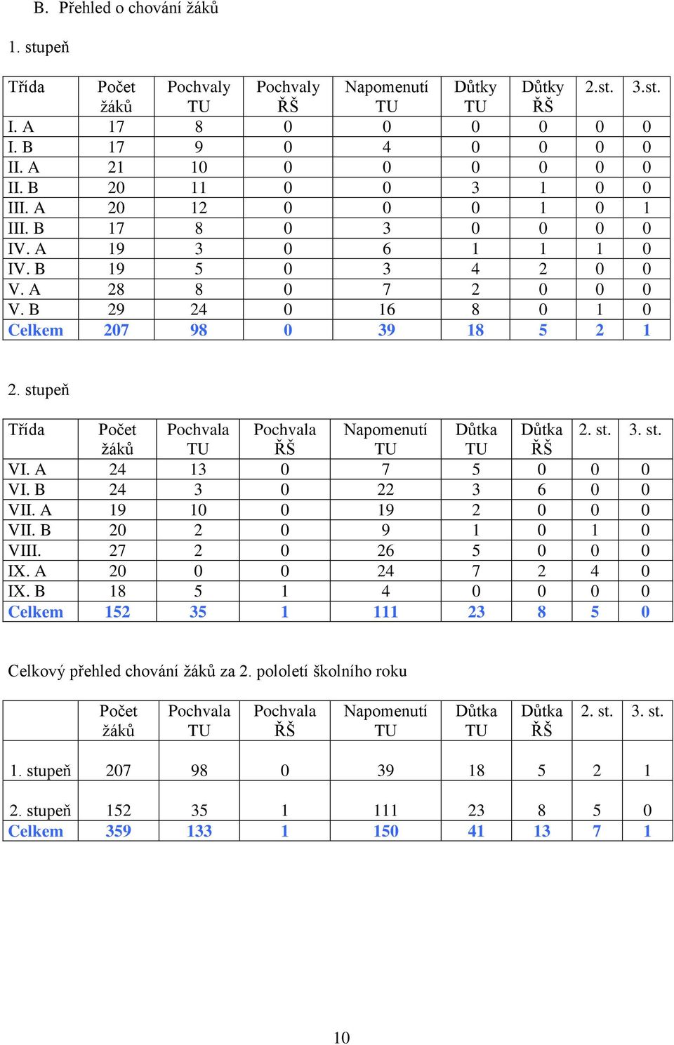 stupeň Třída Pochvala Pochvala Napomenutí Důtka Důtka 2. st. 3. st. žáků TU ŘŠ TU TU ŘŠ VI. A 24 13 0 7 5 0 0 0 VI. B 24 3 0 22 3 6 0 0 VII. A 19 10 0 19 2 0 0 0 VII. B 20 2 0 9 1 0 1 0 VIII.