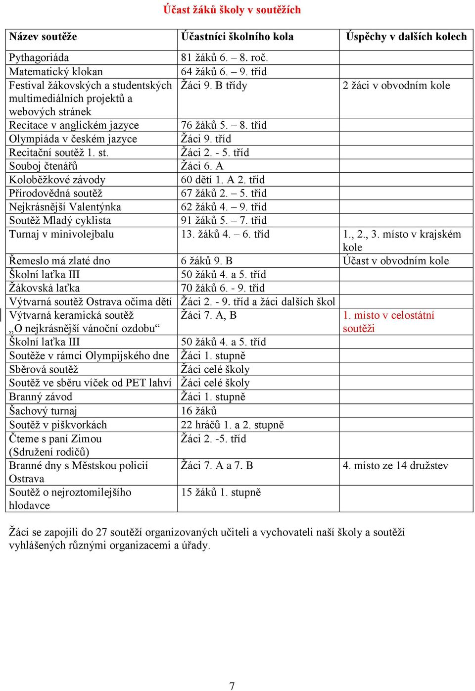 tříd Olympiáda v českém jazyce Žáci 9. tříd Recitační soutěž 1. st. Žáci 2. - 5. tříd Souboj čtenářů Žáci 6. A Koloběžkové závody 60 dětí 1. A 2. tříd Přírodovědná soutěž 67 žáků 2. 5. tříd Nejkrásnější Valentýnka 62 žáků 4.