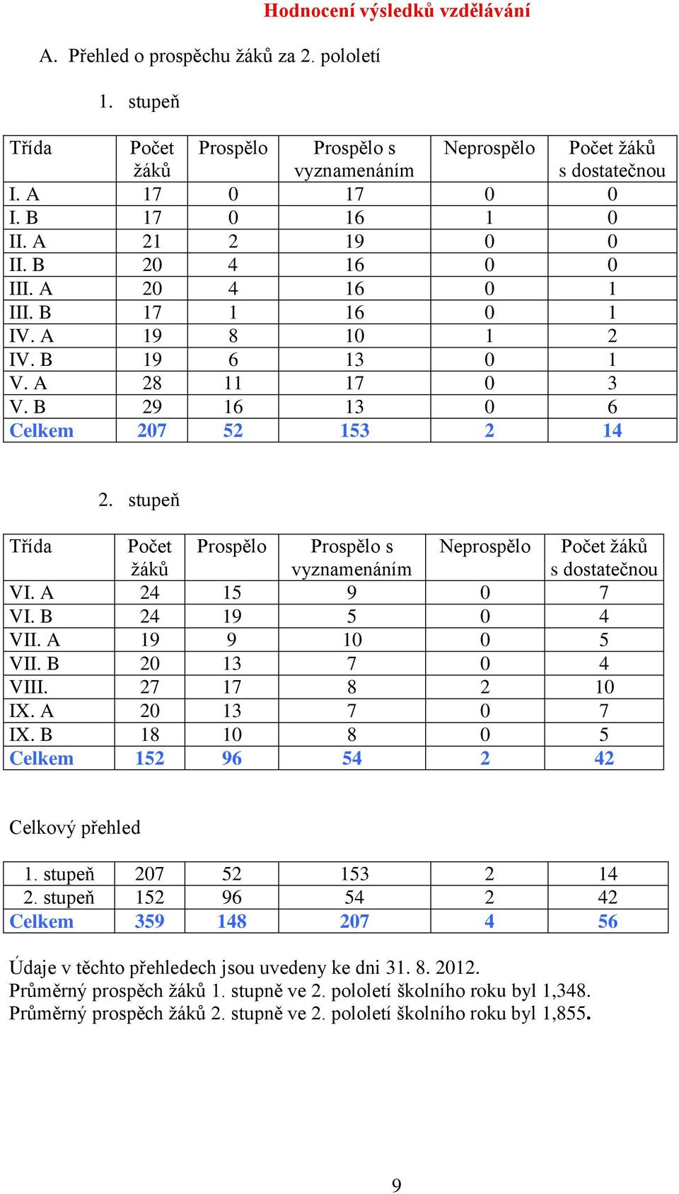 stupeň Třída žáků Prospělo Prospělo s vyznamenáním Neprospělo žáků s dostatečnou VI. A 24 15 9 0 7 VI. B 24 19 5 0 4 VII. A 19 9 10 0 5 VII. B 20 13 7 0 4 VIII. 27 17 8 2 10 IX. A 20 13 7 0 7 IX.