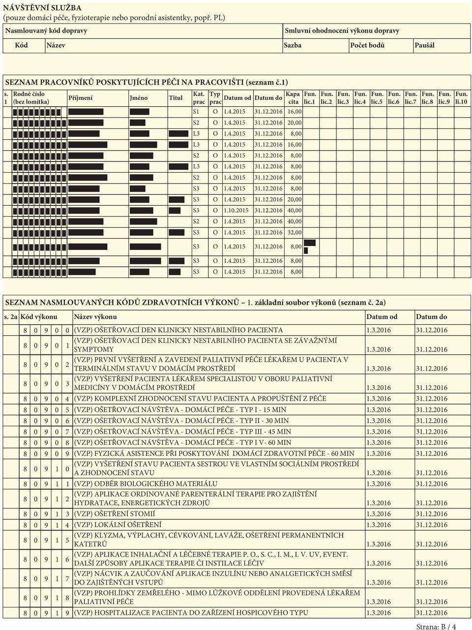 1 Rodné číslo (bez lomítka) Příjmení Jméno Titul Kat. prac Typ Kapa Datum od Datum do prac cita S1 O 1.4.2015 31.12.2016 16,00 S2 O 1.4.2015 31.12.2016 2 L3 O 1.4.2015 31.12.2016 8,00 L3 O 1.4.2015 31.12.2016 16,00 S2 O 1.4.2015 31.12.2016 8,00 L3 O 1.4.2015 31.12.2016 8,00 S2 O 1.