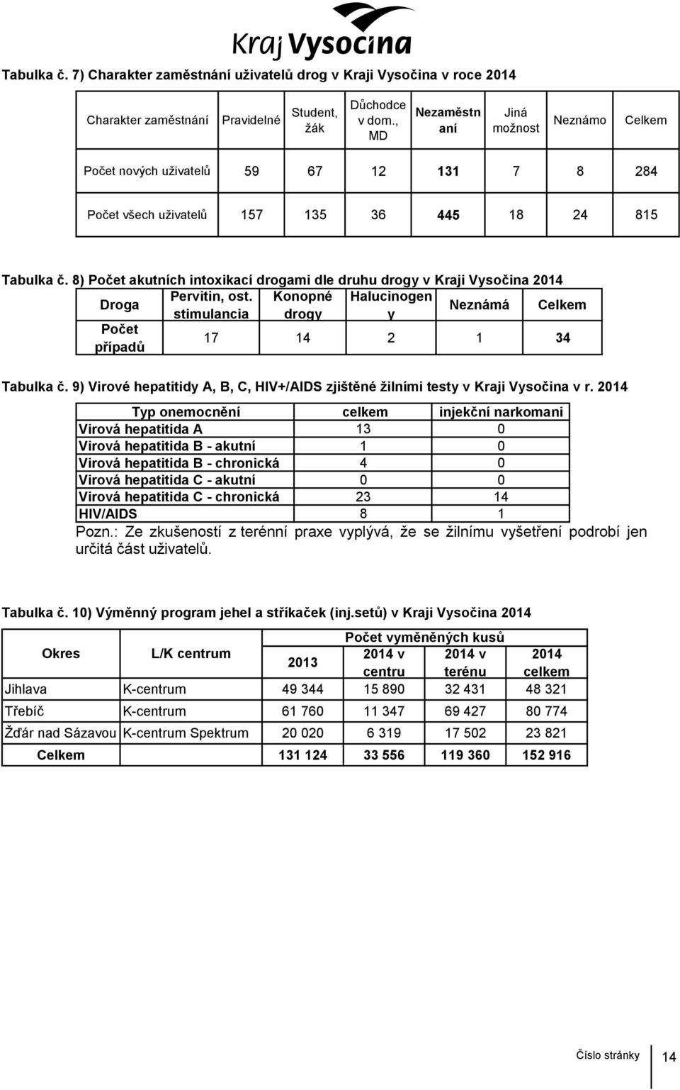 8) Počet akutních intoxikací drogami dle druhu drogy v Kraji Vysočina 2014 Pervitin, ost. Konopné Halucinogen Droga Neznámá Celkem stimulancia drogy y Počet 17 14 2 1 34 případů Tabulka č.