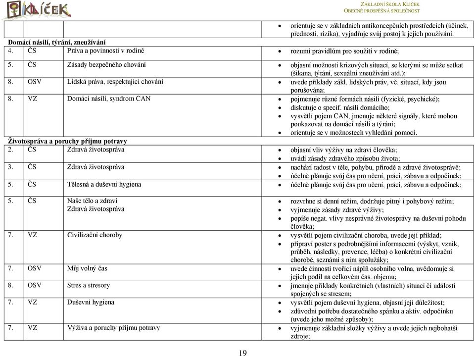 ČS Zásady bezpečného chování objasní možnosti krizových situací, se kterými se může setkat (šikana, týrání, sexuální zneužívání atd.); 8. OSV Lidská práva, respektující chování uvede příklady zákl.