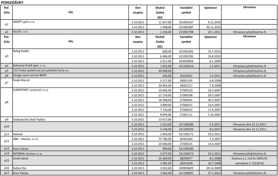 5.2011 p5 CCS Česká společnost pro platební karty a.s. 3.10.2011 49000,00 p6 Design sport service BAFR 3.10.2011 266,00 25423541 2.4.2011 p7 Duda Marcel 3.10.2011 3217,00 28301195 6.8.2008 3.10.2011 26802,00 28301217 7.