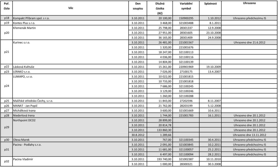 10.2011 14804,00 321100139 p22 Lásková Květuše 3.10.2011 15261,00 220901969 19.10.2009 p23 LERAKO s.r.o. 3.10.2011 7026,00 27100175 13.4.2007 LUMAPO, s.r.o. 3.10.2011 10022,00 221001815 3.10.2011 10733,00 221001818 p24 3.