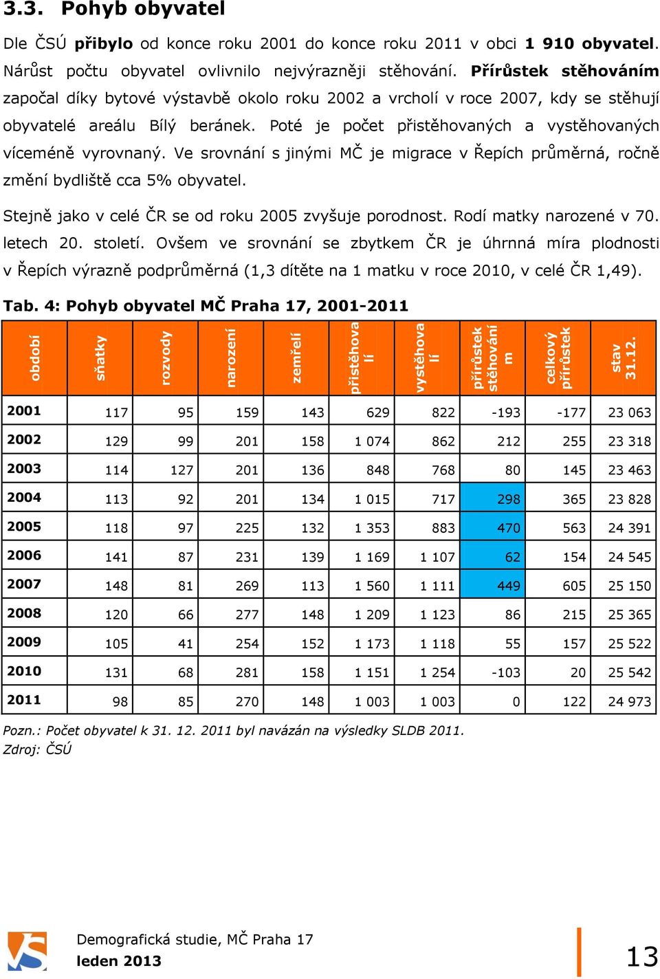 Přírůstek stěhováním započal díky bytové výstavbě okolo roku 2002 a vrcholí v roce 2007, kdy se stěhují obyvatelé areálu Bílý beránek. Poté je počet přistěhovaných a vystěhovaných víceméně vyrovnaný.