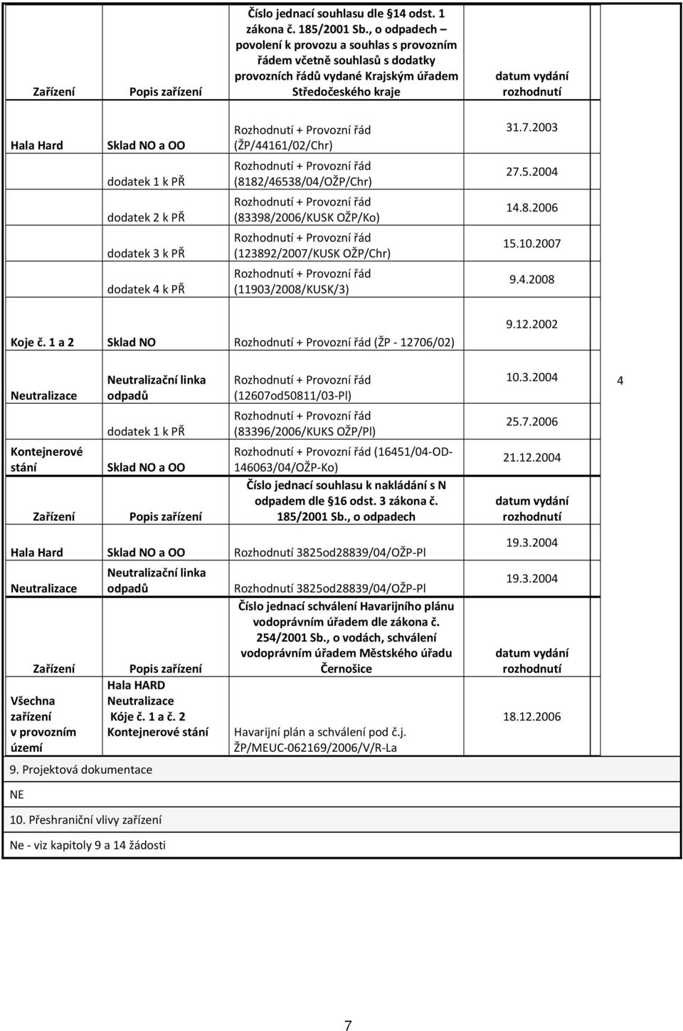dodatek 1 k PŘ dodatek 2 k PŘ dodatek 3 k PŘ dodatek 4 k PŘ Rozhodnutí + Provozní řád (ŽP/44161/02/Chr) Rozhodnutí + Provozní řád (8182/46538/04/OŽP/Chr) Rozhodnutí + Provozní řád (83398/2006/KUSK