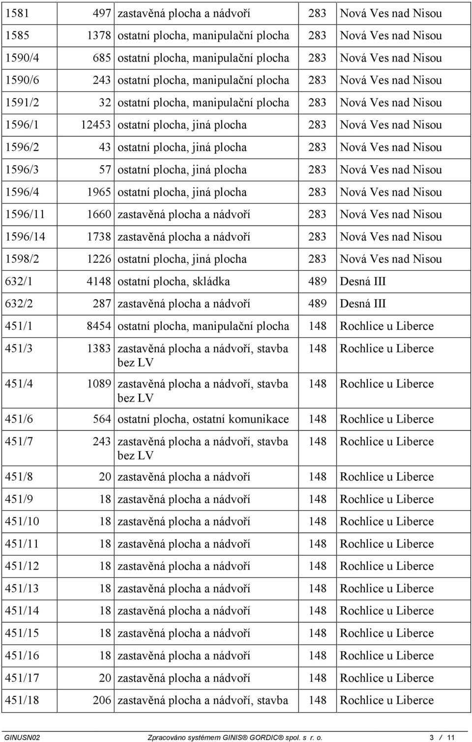 plocha 283 Nová Ves nad 1596/3 57 ostatní plocha, jiná plocha 283 Nová Ves nad 1596/4 1965 ostatní plocha, jiná plocha 283 Nová Ves nad 1596/11 1660 zastavěná plocha a nádvoří 283 Nová Ves nad