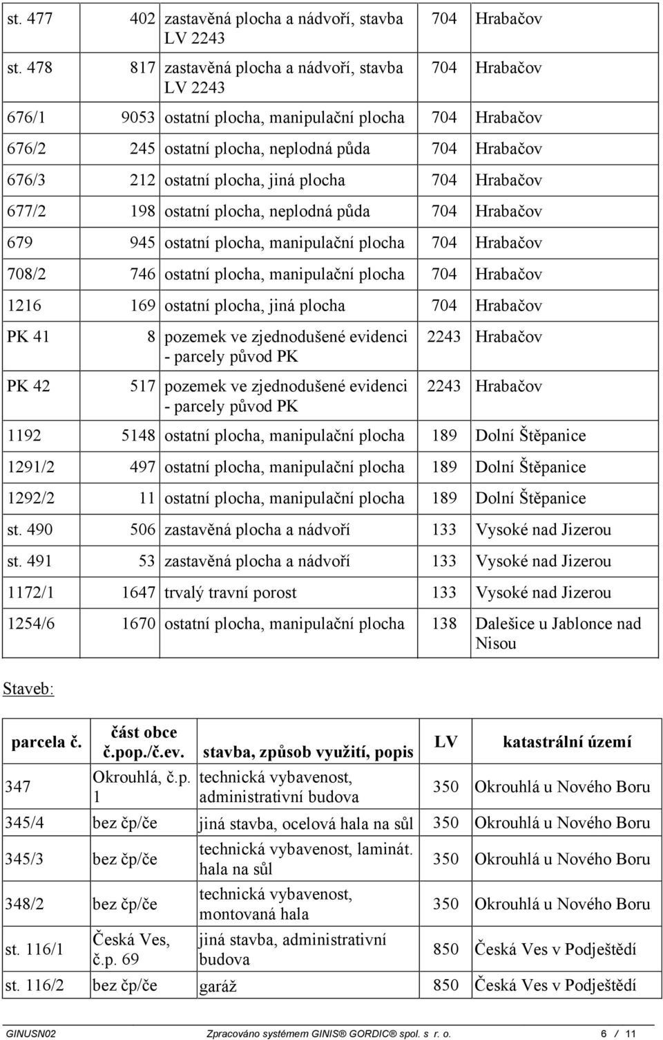 676/3 212 ostatní plocha, jiná plocha 704 677/2 198 ostatní plocha, neplodná půda 704 679 945 ostatní plocha, manipulační plocha 704 708/2 746 ostatní plocha, manipulační plocha 704 1216 169 ostatní