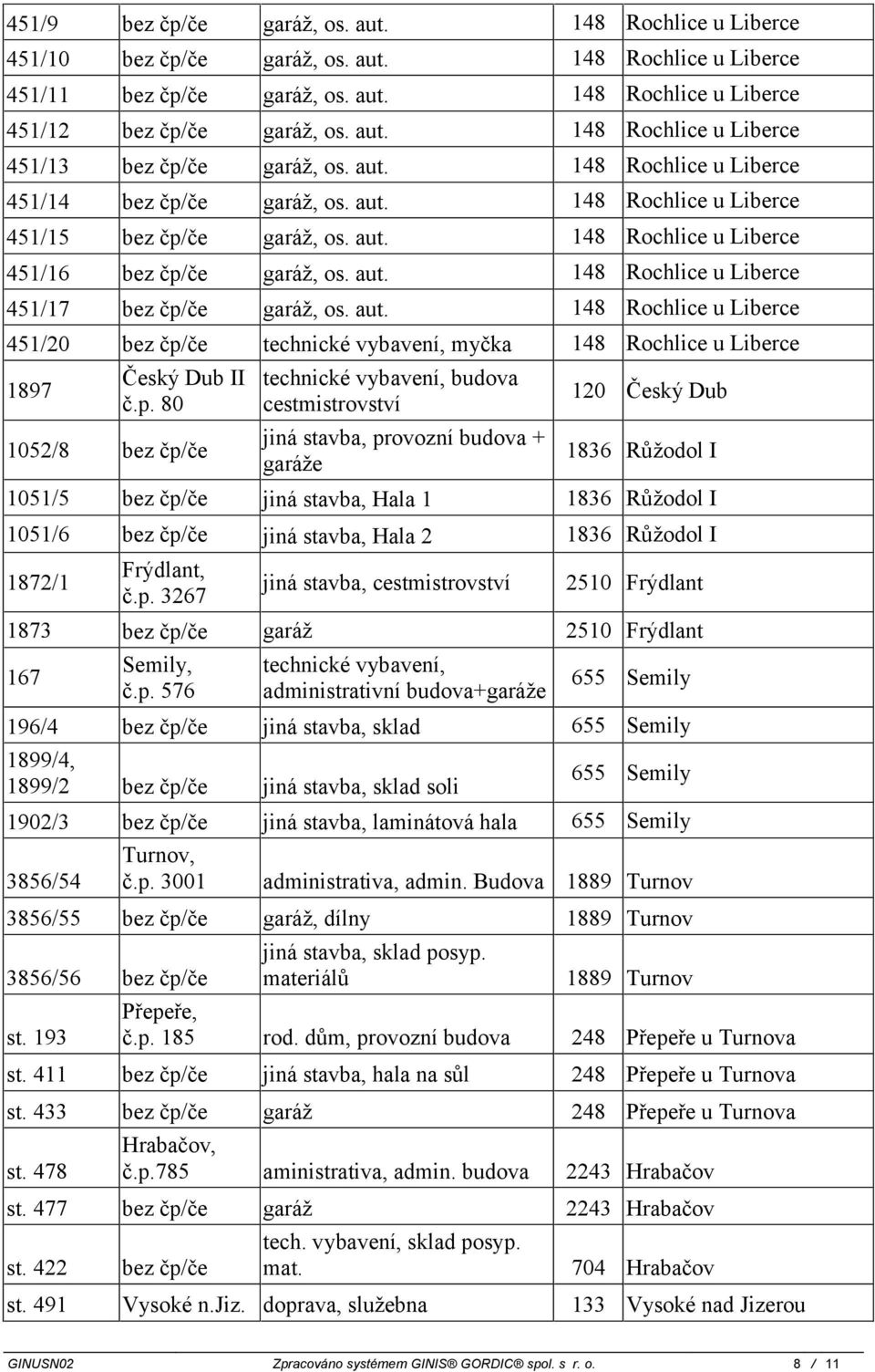 p. 80 1052/8 technické vybavení, budova cestmistrovství jiná stavba, provozní budova + garáže 120 Český Dub 1836 Růžodol I 1051/5 jiná stavba, Hala 1 1836 Růžodol I 1051/6 jiná stavba, Hala 2 1836