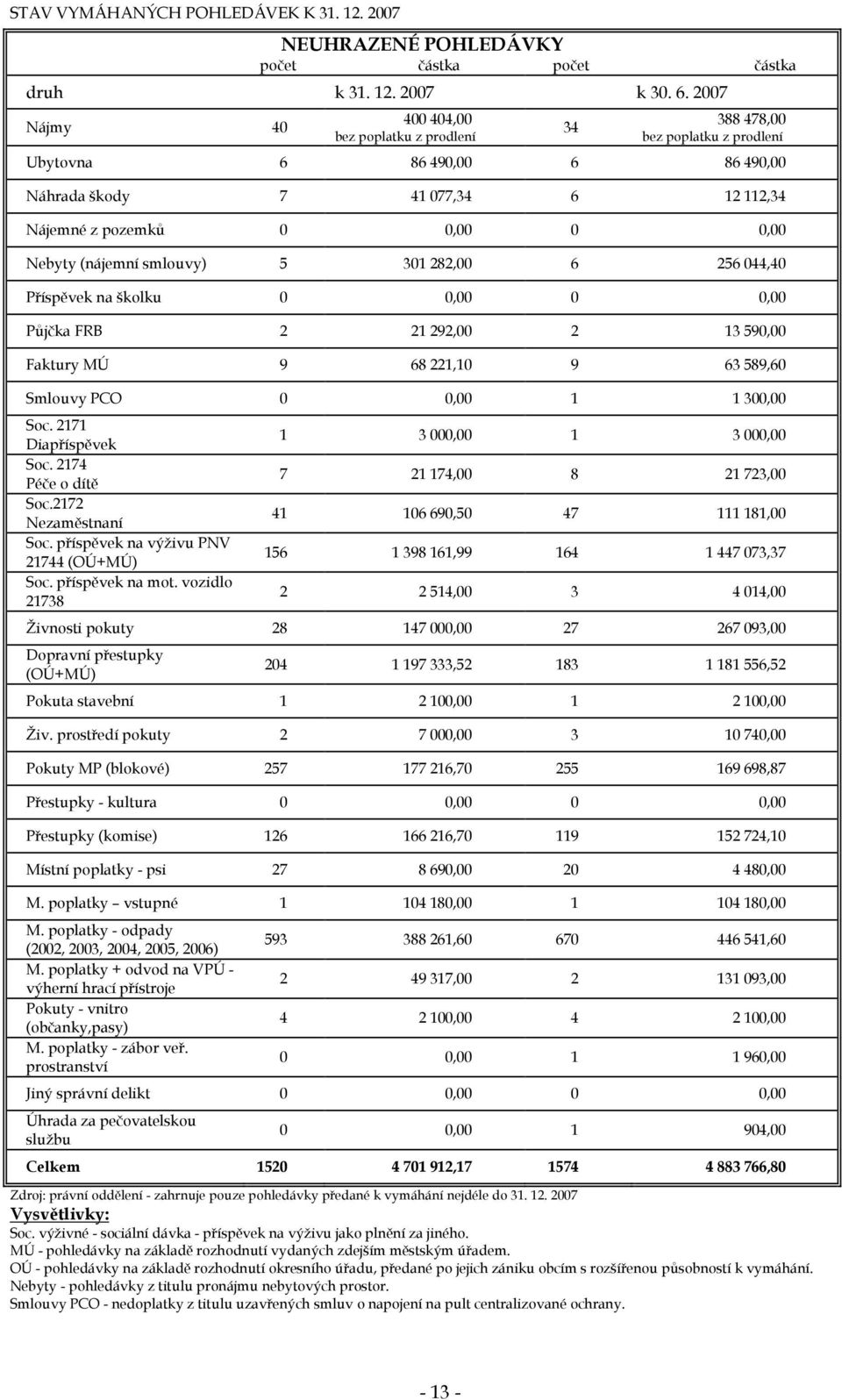 (nájemní smlouvy) 5 301 282,00 6 256 044,40 Příspěvek na školku 0 0,00 0 0,00 Půjčka FRB 2 21 292,00 2 13 590,00 Faktury MÚ 9 68 221,10 9 63 589,60 Smlouvy PCO 0 0,00 1 1 300,00 Soc.