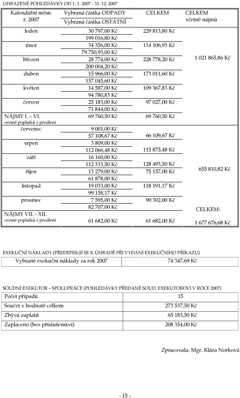 200 004,20 Kč 15 966,00 Kč 173 011,60 Kč 157 045,60 Kč 14 587,00 Kč 109 367,83 Kč 94 780,83 Kč 25 183,00 Kč 97 027,00 Kč 71 844,00 Kč 69 760,50 Kč 69 760,50 Kč 9 001,00 Kč 57 108,67 Kč 66 109,67 Kč