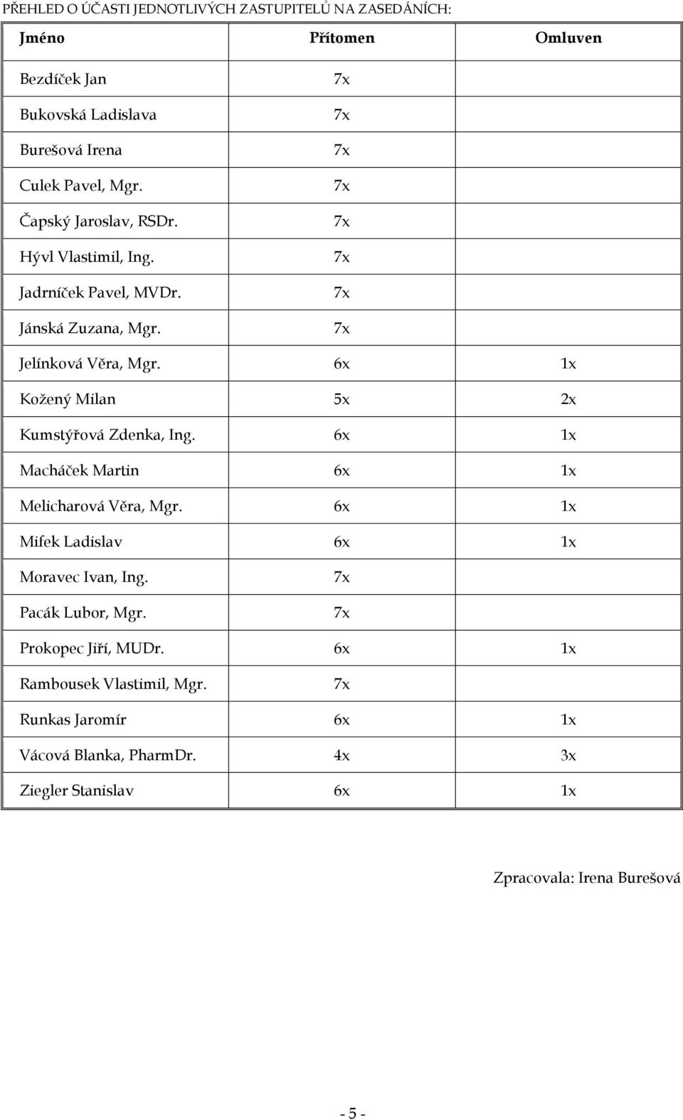 6x 1x Kožený Milan 5x 2x Kumstýřová Zdenka, Ing. 6x 1x Macháček Martin 6x 1x Melicharová Věra, Mgr. 6x 1x Mifek Ladislav 6x 1x Moravec Ivan, Ing.