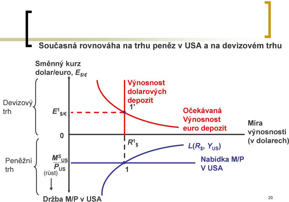 $ Očekávaná Výnosnost euro depozit L(R $, Y US ) Míra výnosnosti (v