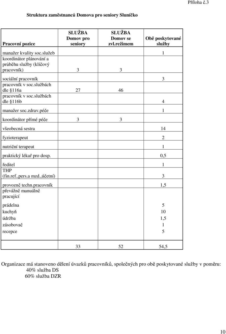 péče 1 koordinátor přímé péče 3 3 všeobecná sestra 14 fyzioterapeut 2 nutriční terapeut 1 praktický lékař pro dosp. 0,5 ředitel 1 THP (fin.ref.,pers.a mzd.,účetní) 3 provozně techn.