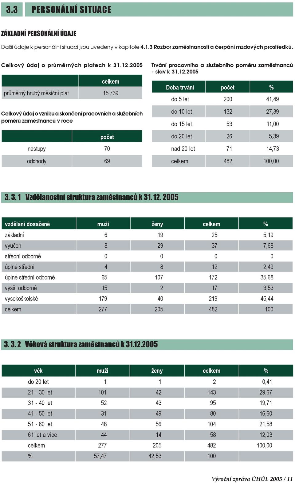 2005 celkem průměrný hrubý měsíční plat 15 739 Celkový údaj o vzniku a skončení pracovních a služebních poměrů zaměstnanců v roce počet nástupy 70 odchody 69 Trvání pracovního a služebního poměru
